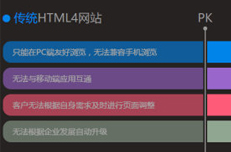 HTML5响应式网站有哪些不同，会给生活带来哪些改变？